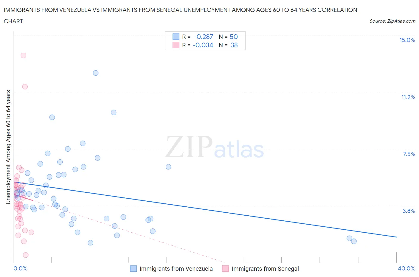 Immigrants from Venezuela vs Immigrants from Senegal Unemployment Among Ages 60 to 64 years
