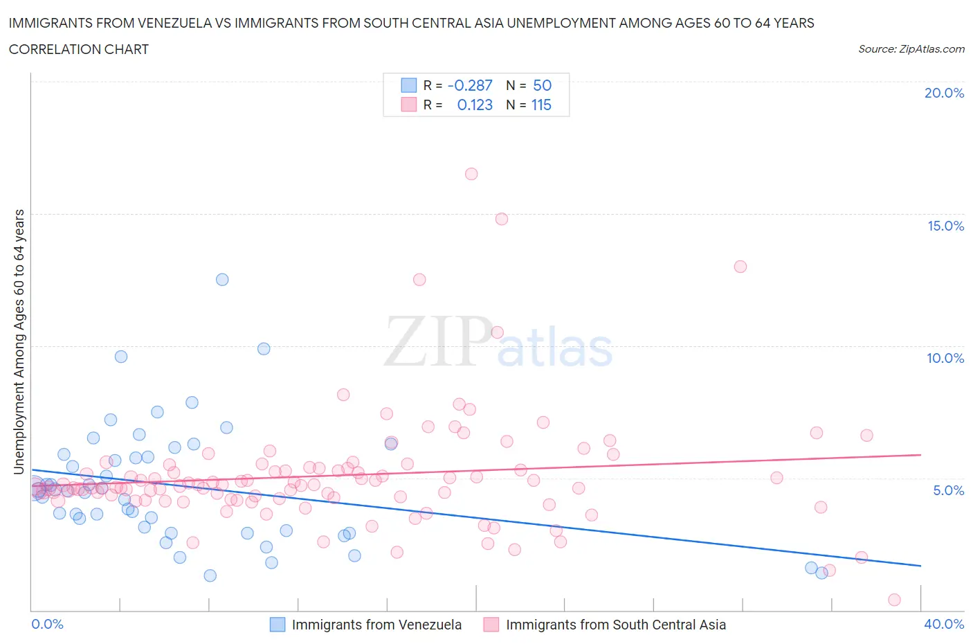 Immigrants from Venezuela vs Immigrants from South Central Asia Unemployment Among Ages 60 to 64 years