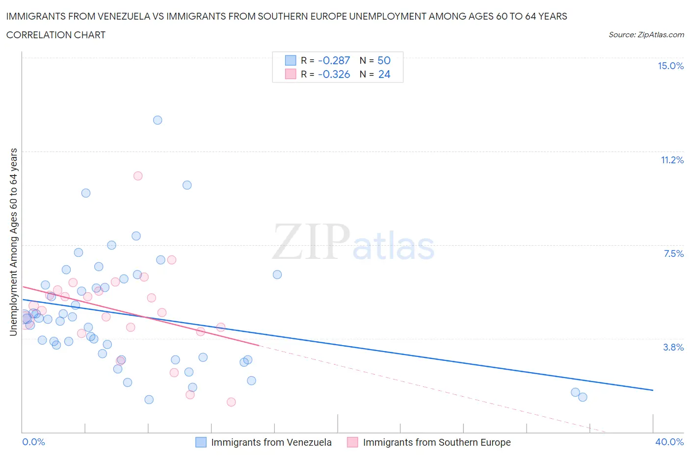 Immigrants from Venezuela vs Immigrants from Southern Europe Unemployment Among Ages 60 to 64 years