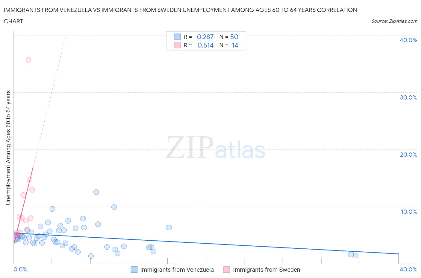 Immigrants from Venezuela vs Immigrants from Sweden Unemployment Among Ages 60 to 64 years