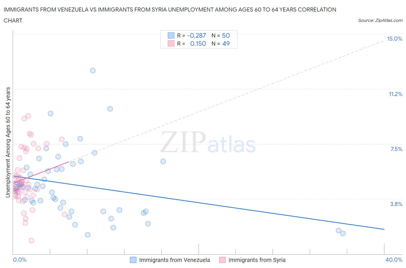 Immigrants from Venezuela vs Immigrants from Syria Unemployment Among Ages 60 to 64 years
