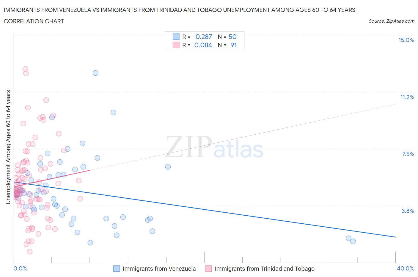 Immigrants from Venezuela vs Immigrants from Trinidad and Tobago Unemployment Among Ages 60 to 64 years