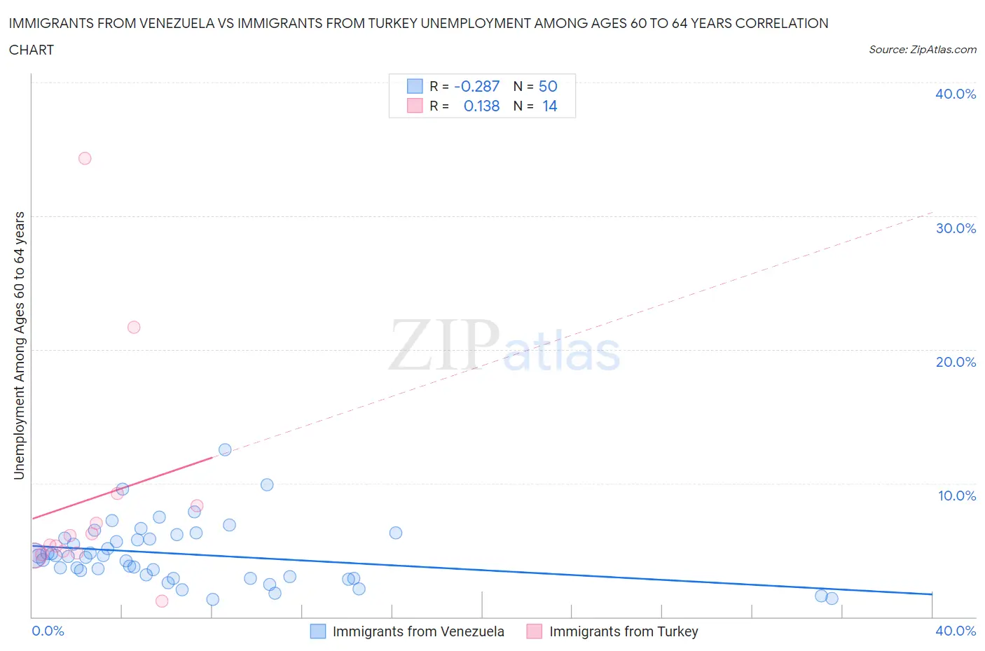 Immigrants from Venezuela vs Immigrants from Turkey Unemployment Among Ages 60 to 64 years