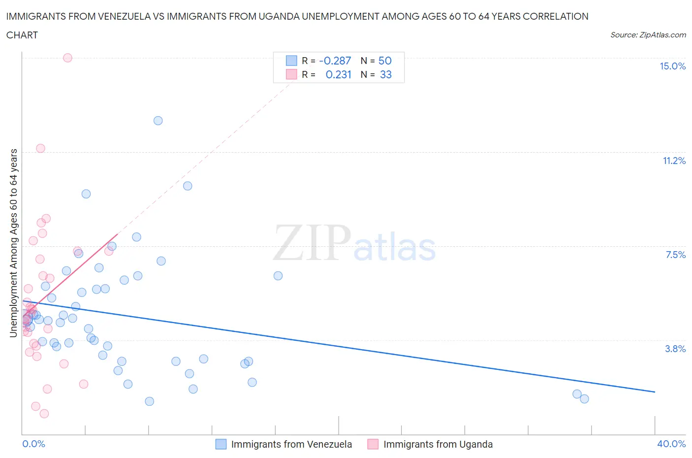 Immigrants from Venezuela vs Immigrants from Uganda Unemployment Among Ages 60 to 64 years