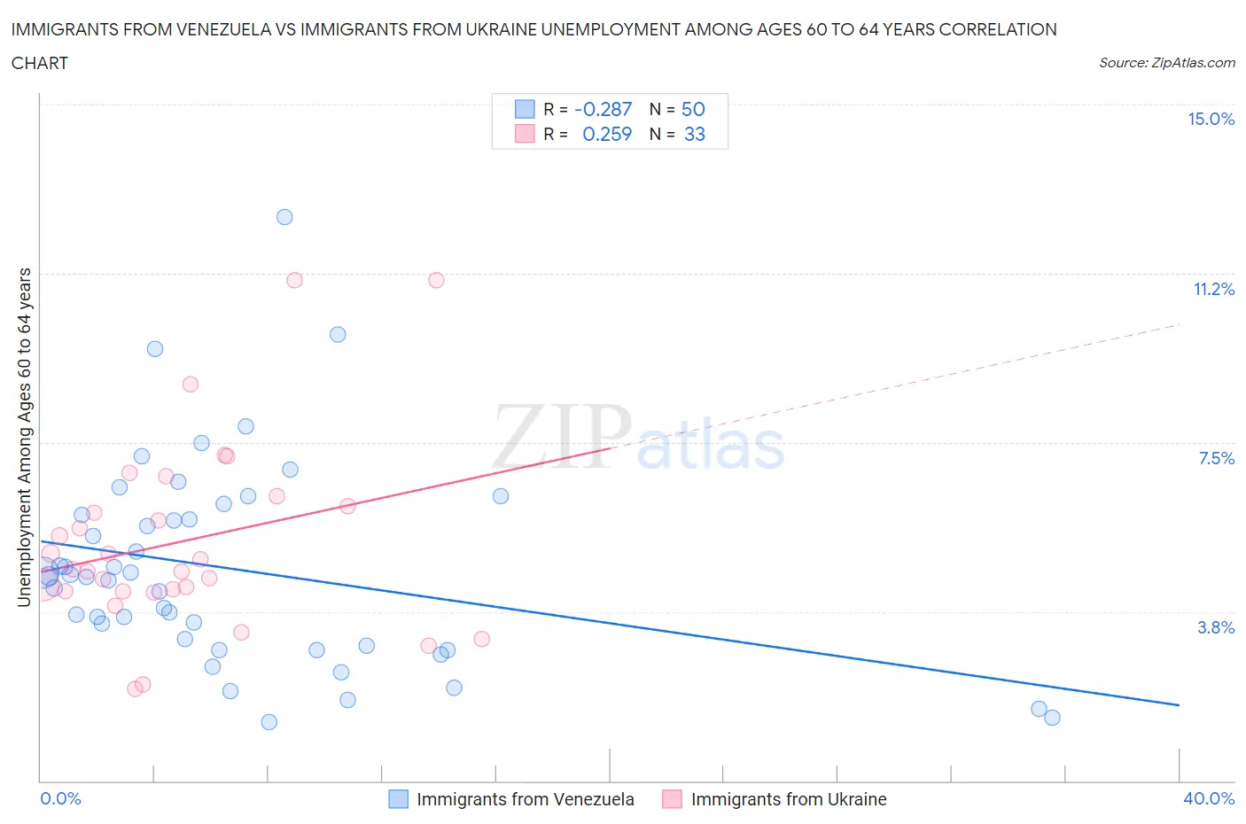 Immigrants from Venezuela vs Immigrants from Ukraine Unemployment Among Ages 60 to 64 years