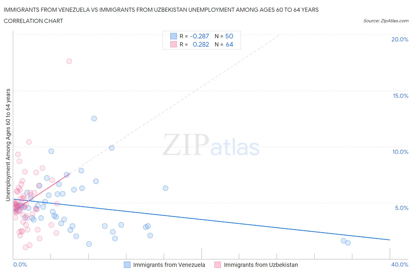 Immigrants from Venezuela vs Immigrants from Uzbekistan Unemployment Among Ages 60 to 64 years