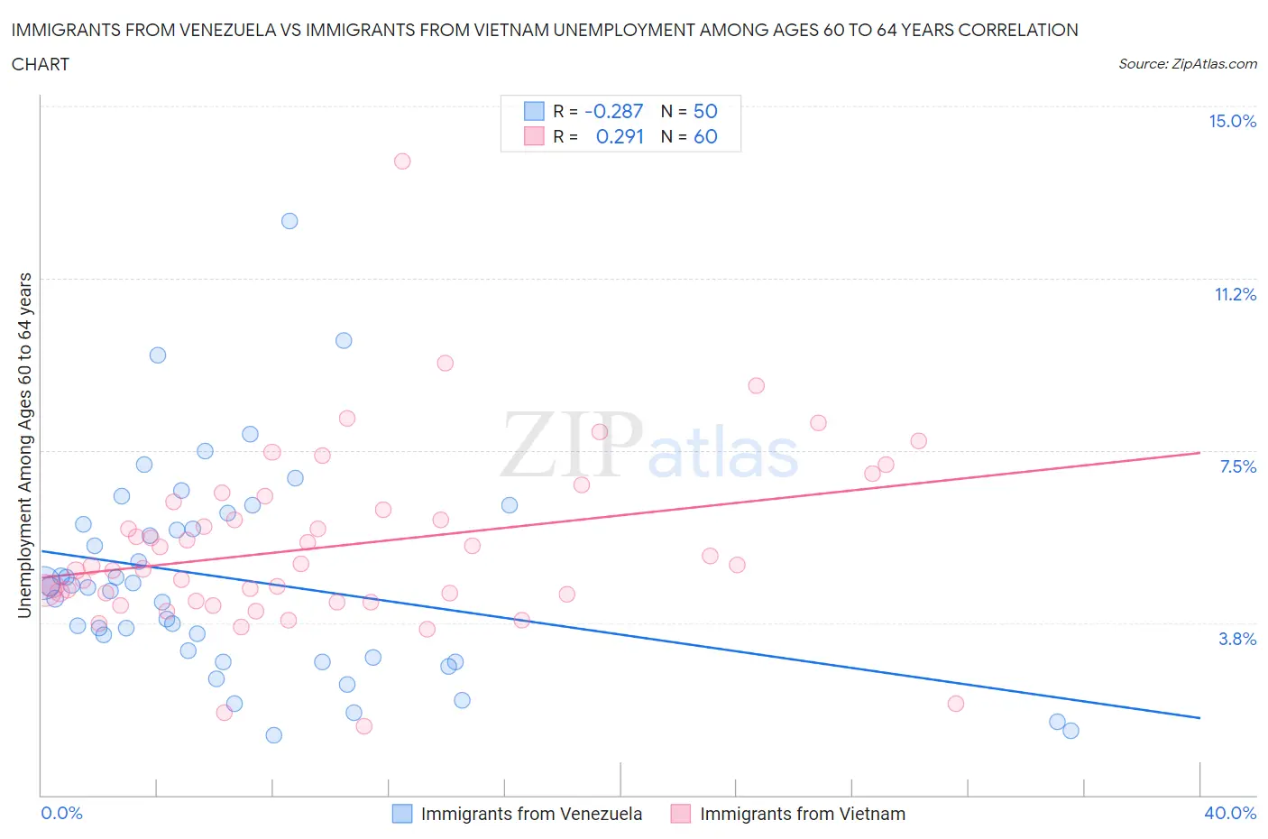 Immigrants from Venezuela vs Immigrants from Vietnam Unemployment Among Ages 60 to 64 years
