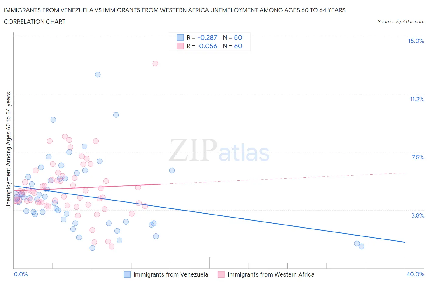 Immigrants from Venezuela vs Immigrants from Western Africa Unemployment Among Ages 60 to 64 years