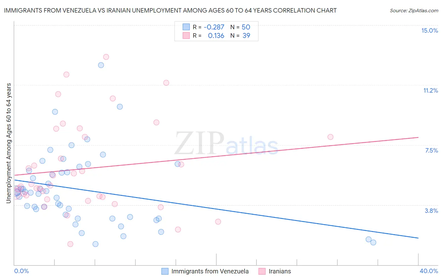 Immigrants from Venezuela vs Iranian Unemployment Among Ages 60 to 64 years