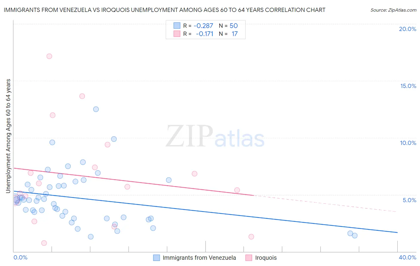 Immigrants from Venezuela vs Iroquois Unemployment Among Ages 60 to 64 years