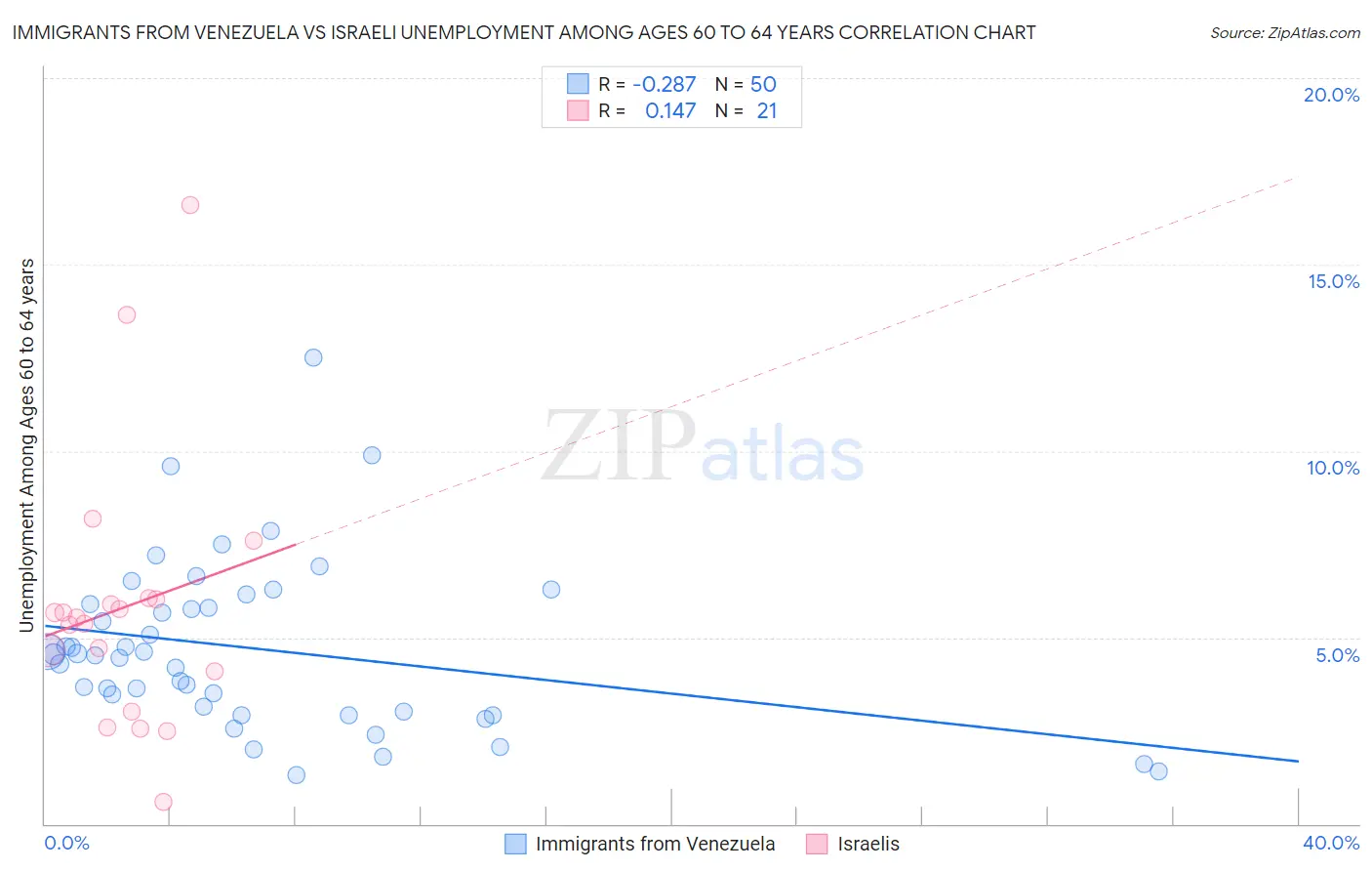 Immigrants from Venezuela vs Israeli Unemployment Among Ages 60 to 64 years