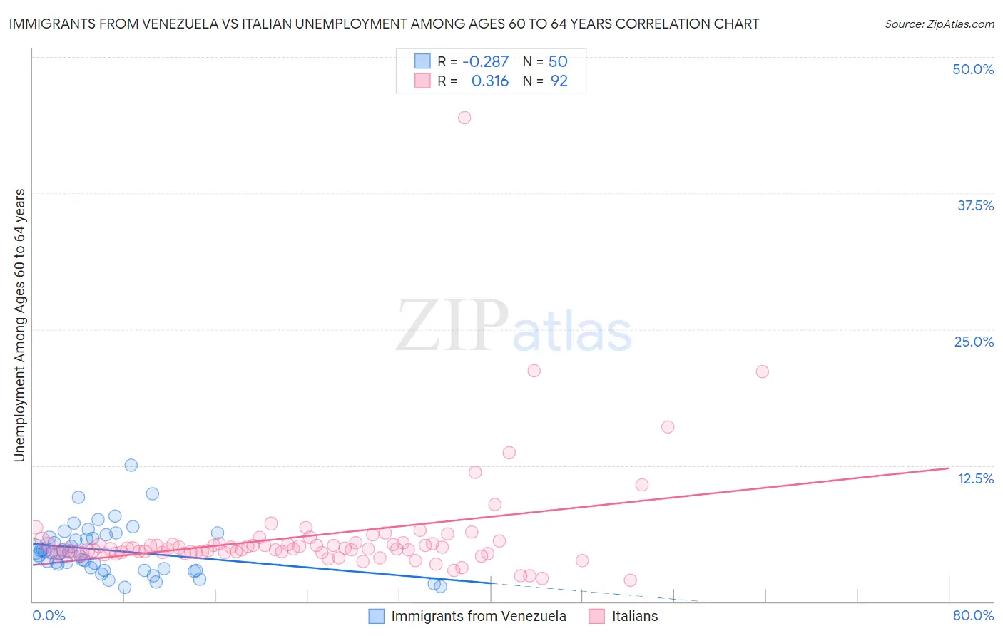 Immigrants from Venezuela vs Italian Unemployment Among Ages 60 to 64 years