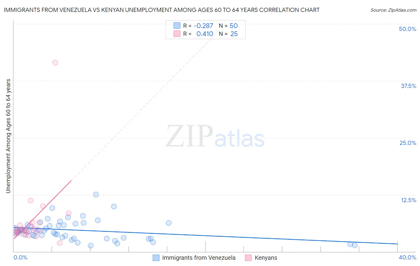Immigrants from Venezuela vs Kenyan Unemployment Among Ages 60 to 64 years