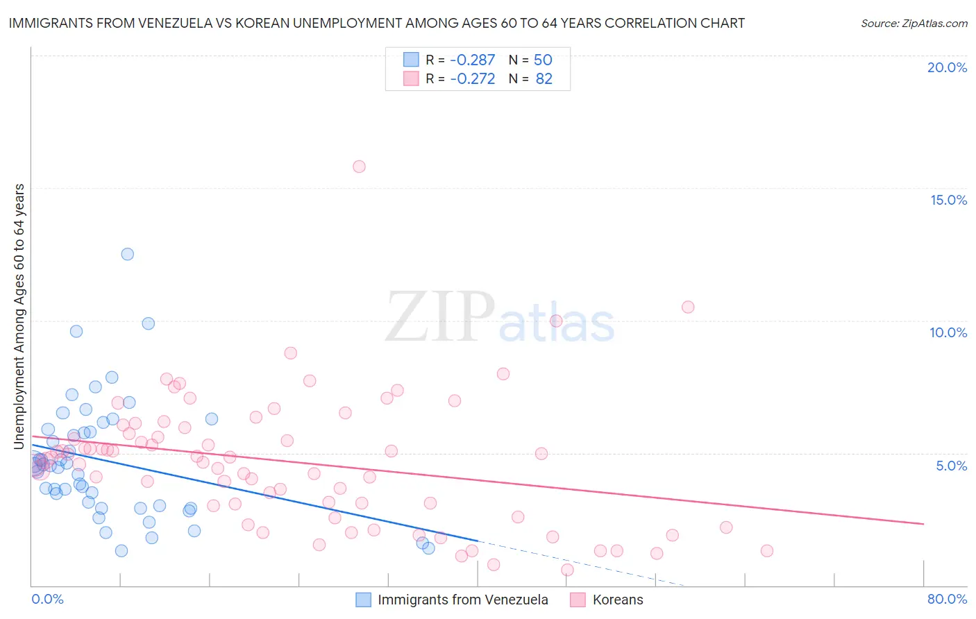 Immigrants from Venezuela vs Korean Unemployment Among Ages 60 to 64 years