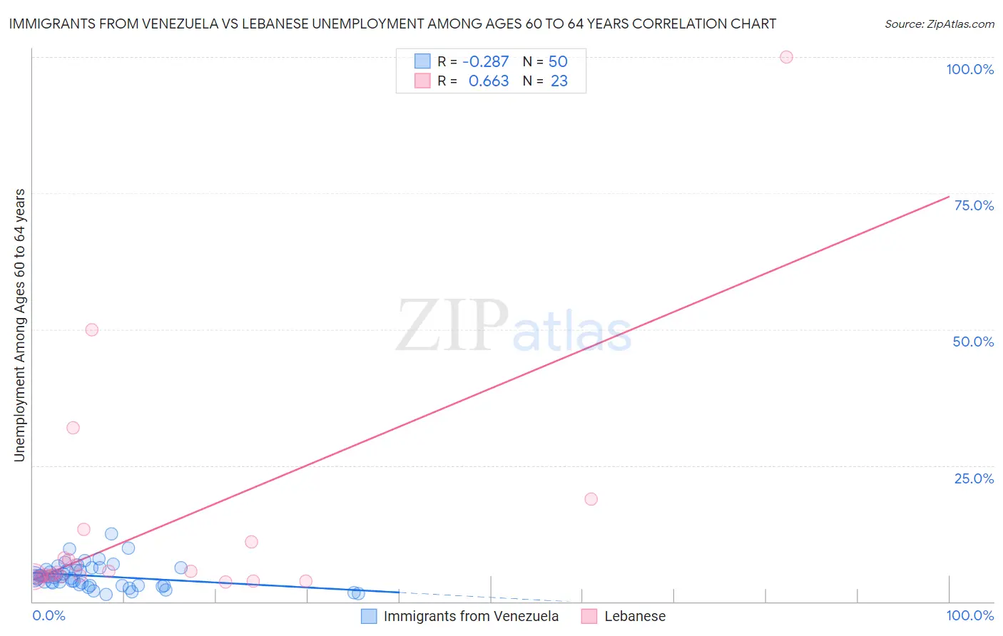 Immigrants from Venezuela vs Lebanese Unemployment Among Ages 60 to 64 years