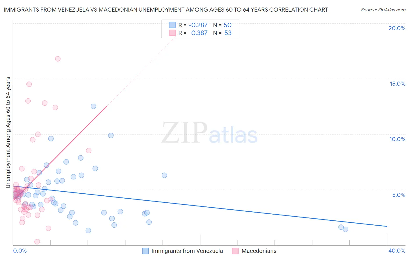 Immigrants from Venezuela vs Macedonian Unemployment Among Ages 60 to 64 years