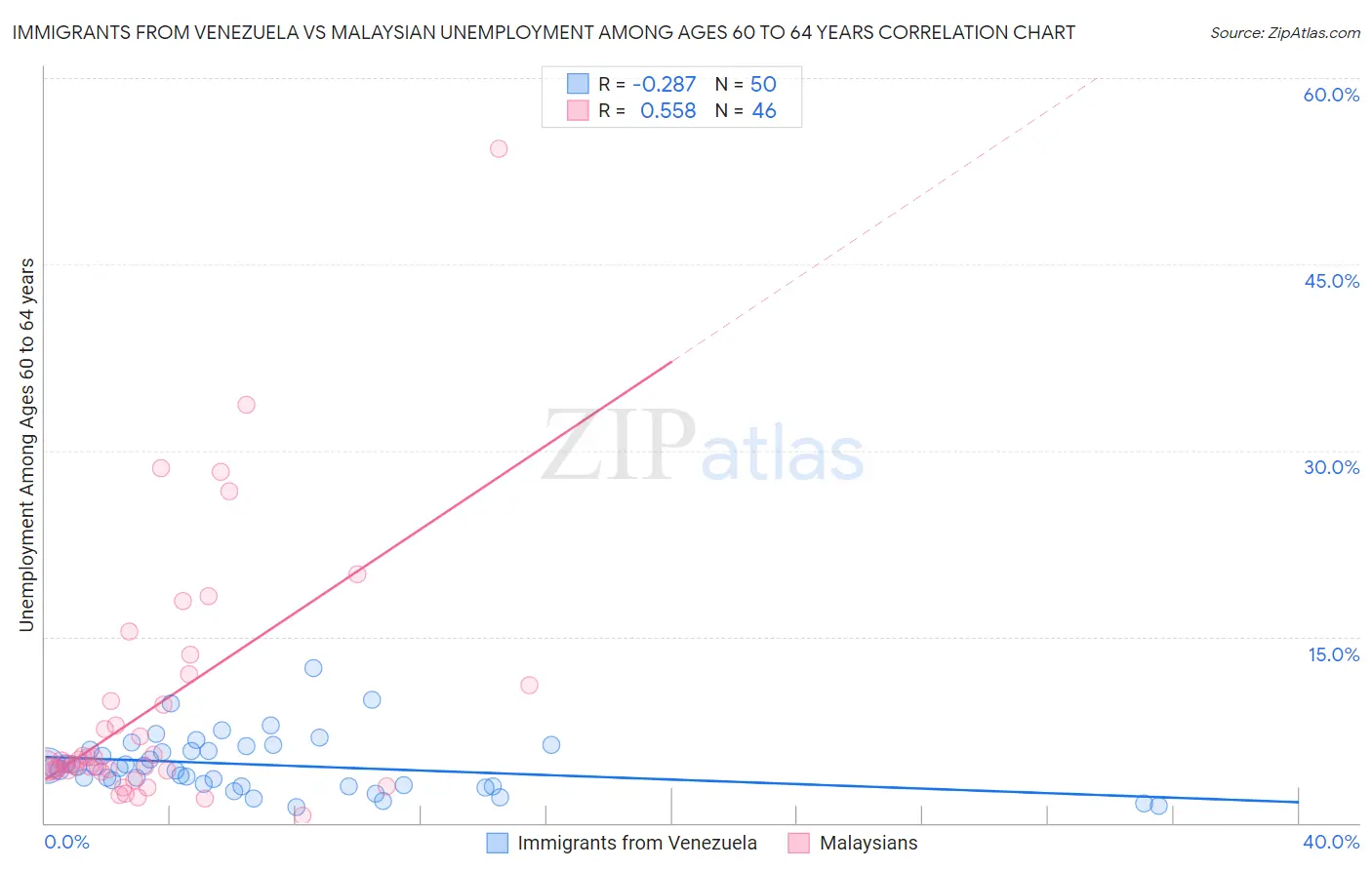 Immigrants from Venezuela vs Malaysian Unemployment Among Ages 60 to 64 years