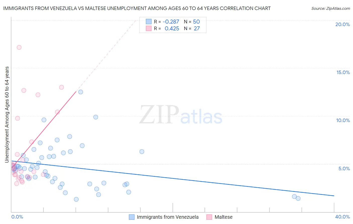 Immigrants from Venezuela vs Maltese Unemployment Among Ages 60 to 64 years