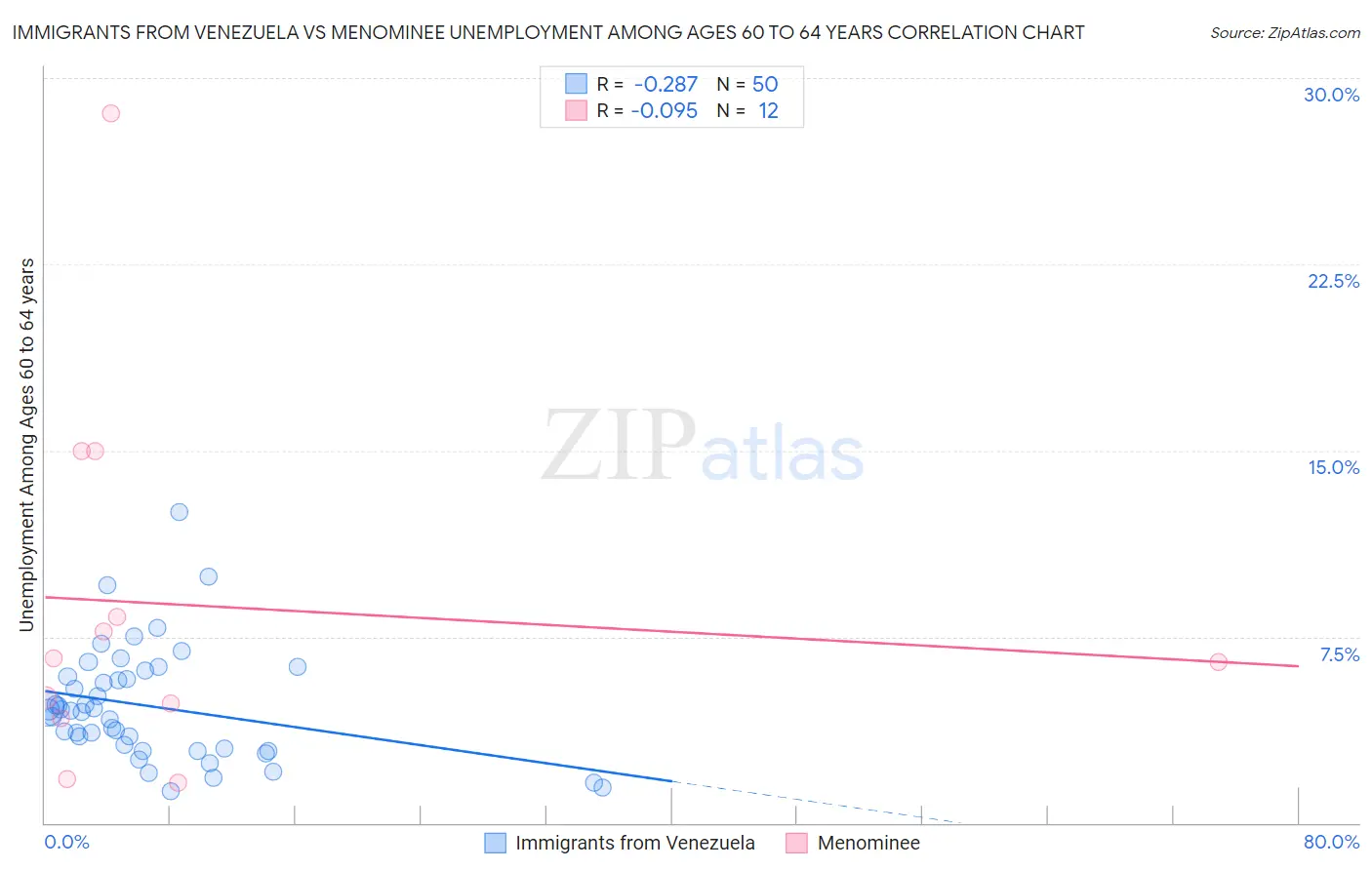 Immigrants from Venezuela vs Menominee Unemployment Among Ages 60 to 64 years