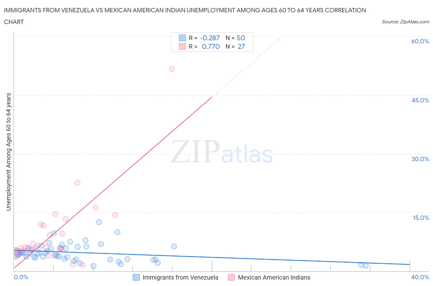 Immigrants from Venezuela vs Mexican American Indian Unemployment Among Ages 60 to 64 years