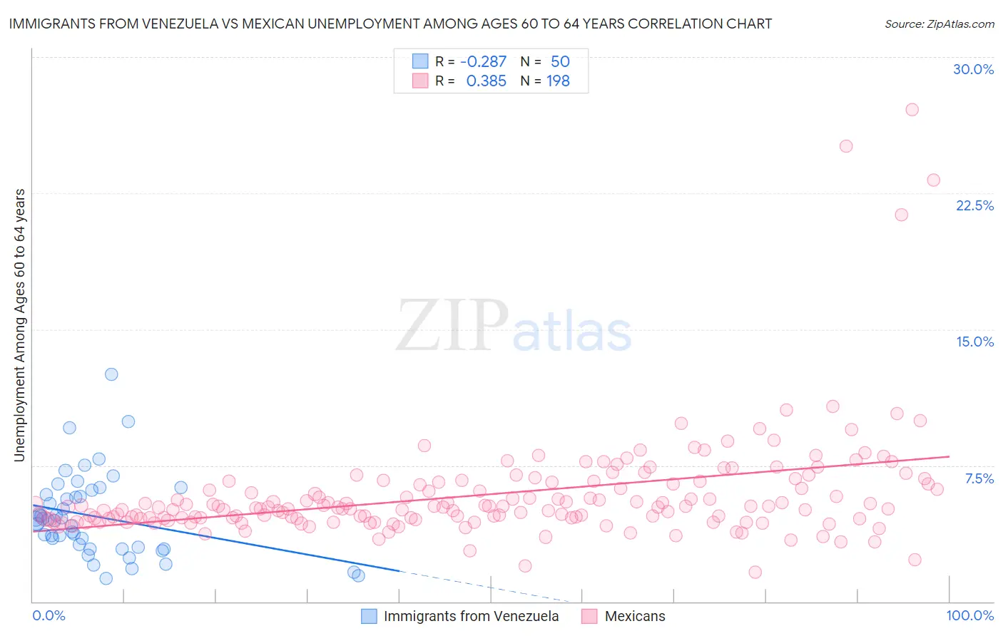 Immigrants from Venezuela vs Mexican Unemployment Among Ages 60 to 64 years