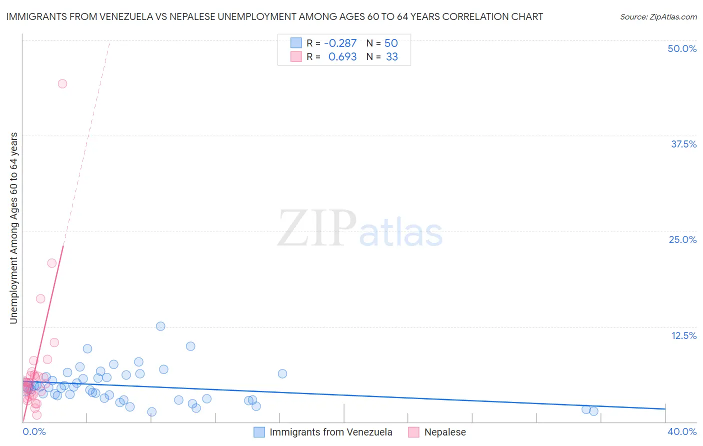 Immigrants from Venezuela vs Nepalese Unemployment Among Ages 60 to 64 years