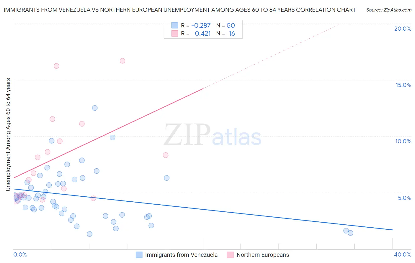 Immigrants from Venezuela vs Northern European Unemployment Among Ages 60 to 64 years