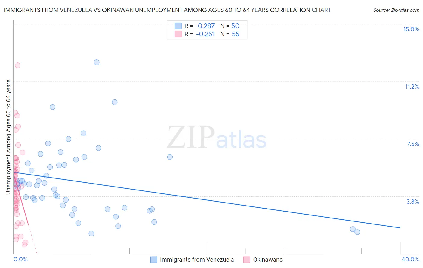 Immigrants from Venezuela vs Okinawan Unemployment Among Ages 60 to 64 years