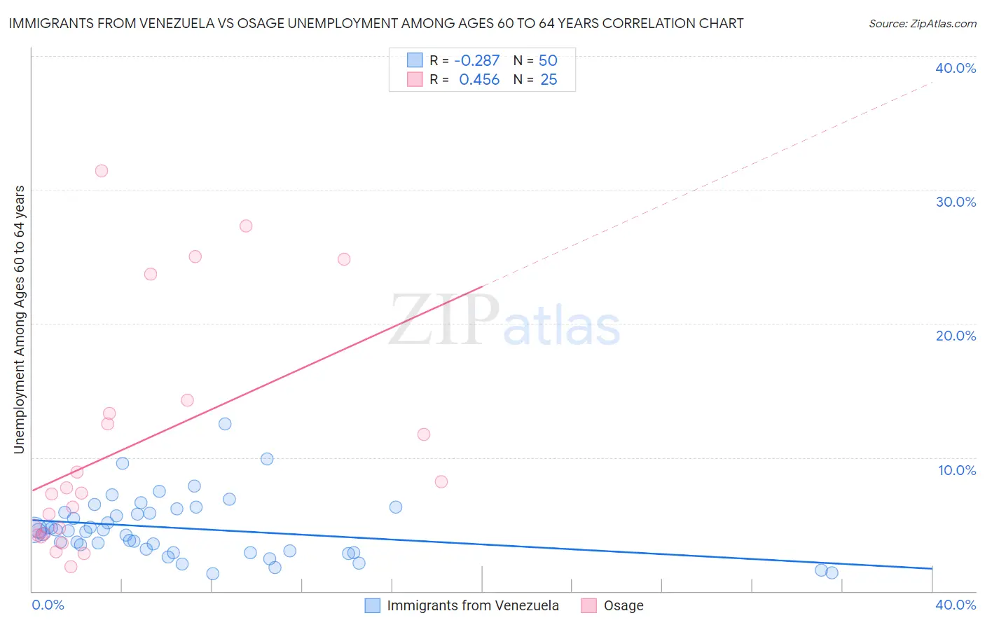 Immigrants from Venezuela vs Osage Unemployment Among Ages 60 to 64 years