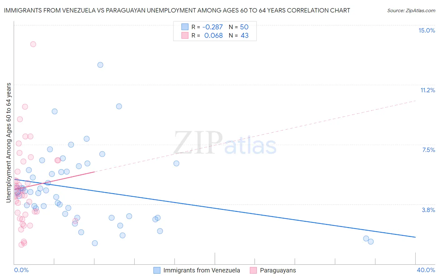 Immigrants from Venezuela vs Paraguayan Unemployment Among Ages 60 to 64 years