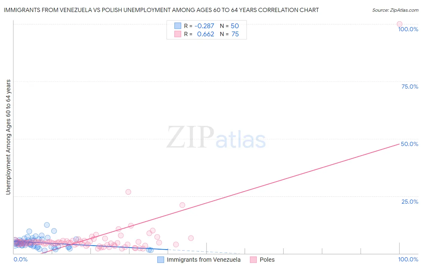 Immigrants from Venezuela vs Polish Unemployment Among Ages 60 to 64 years