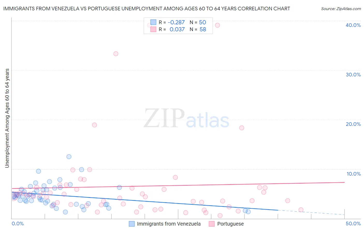 Immigrants from Venezuela vs Portuguese Unemployment Among Ages 60 to 64 years