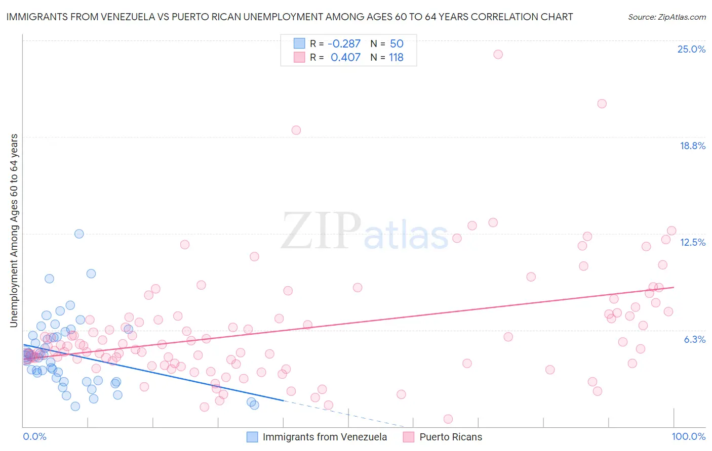 Immigrants from Venezuela vs Puerto Rican Unemployment Among Ages 60 to 64 years