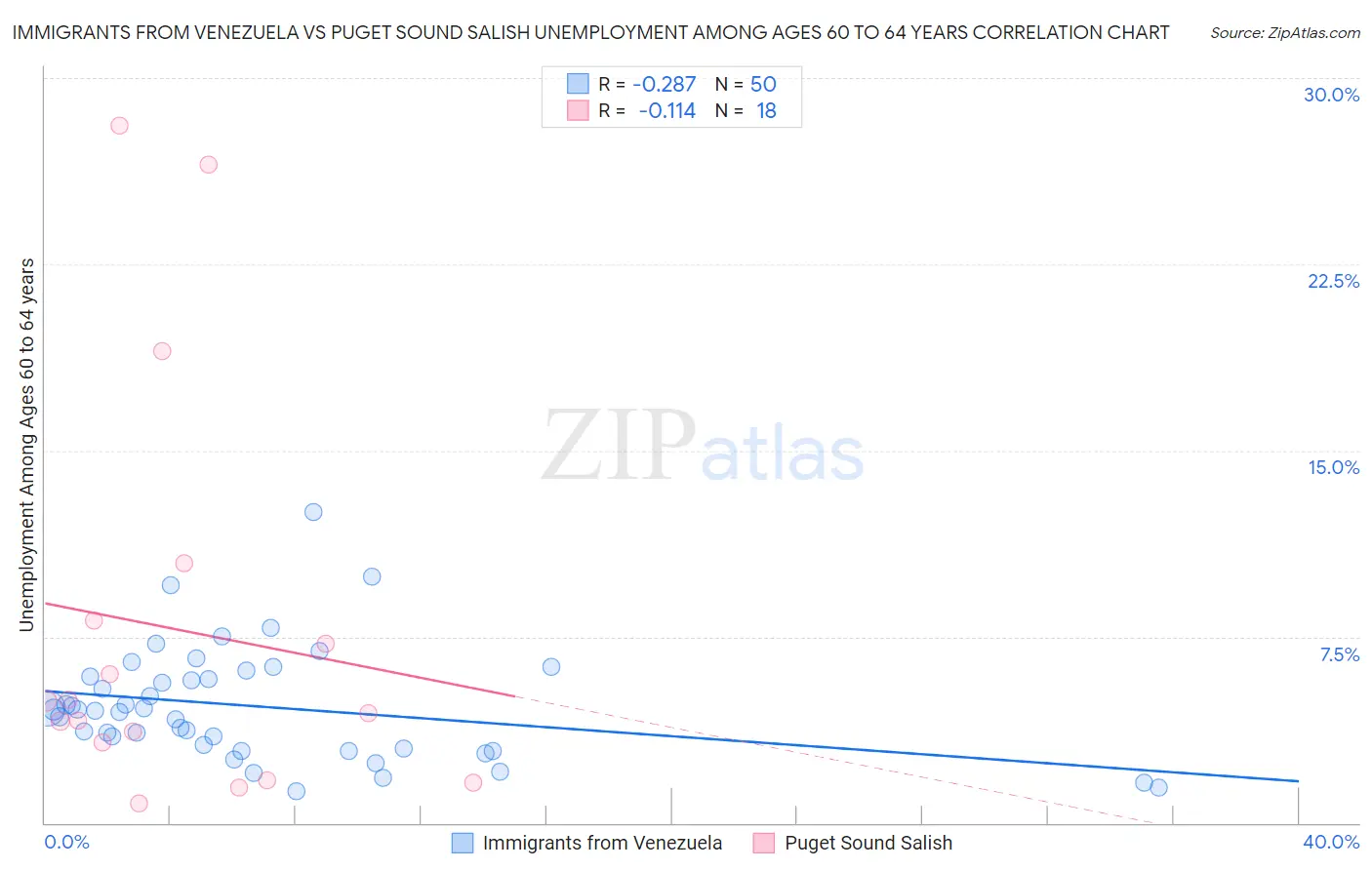 Immigrants from Venezuela vs Puget Sound Salish Unemployment Among Ages 60 to 64 years