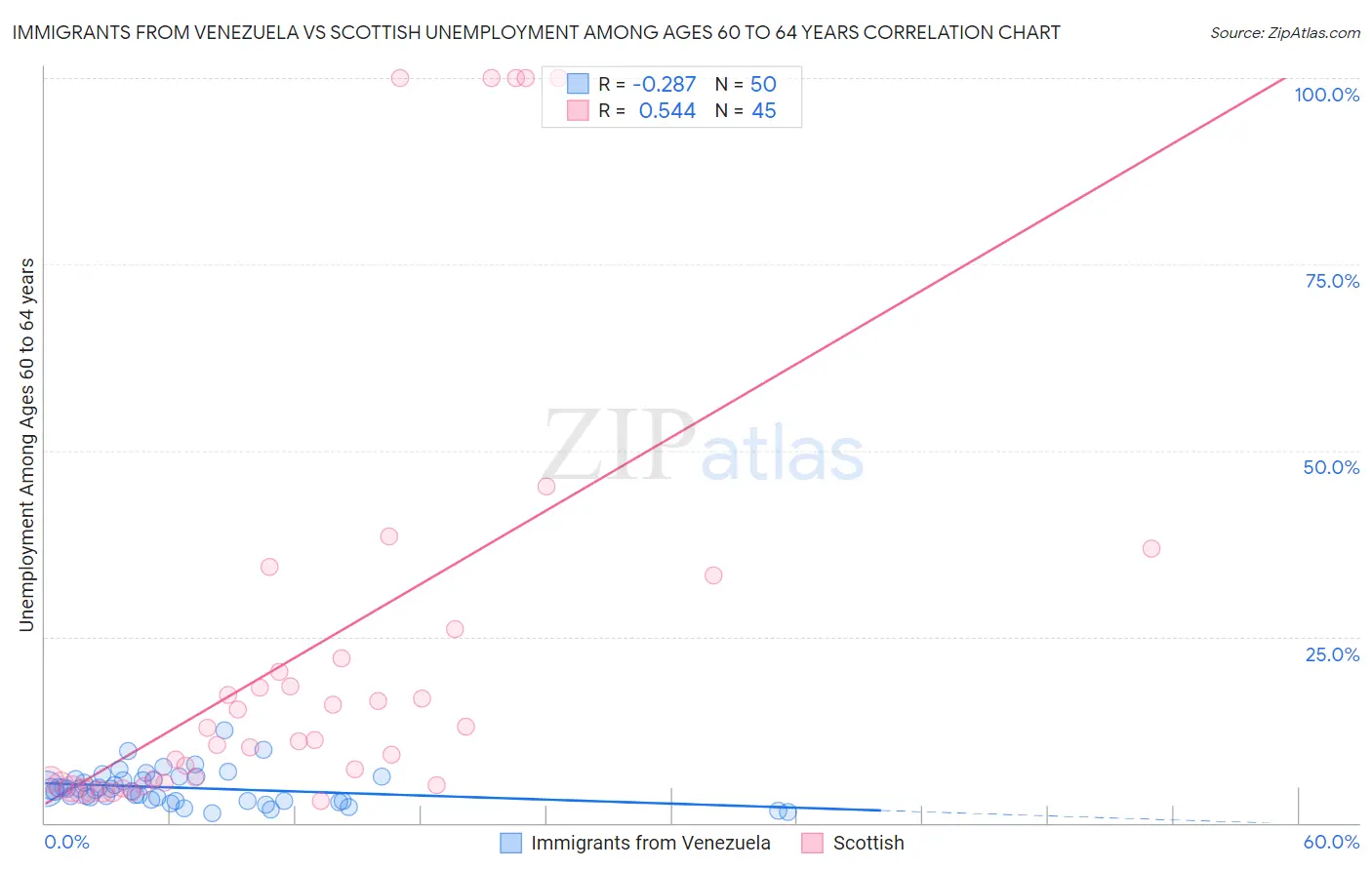 Immigrants from Venezuela vs Scottish Unemployment Among Ages 60 to 64 years