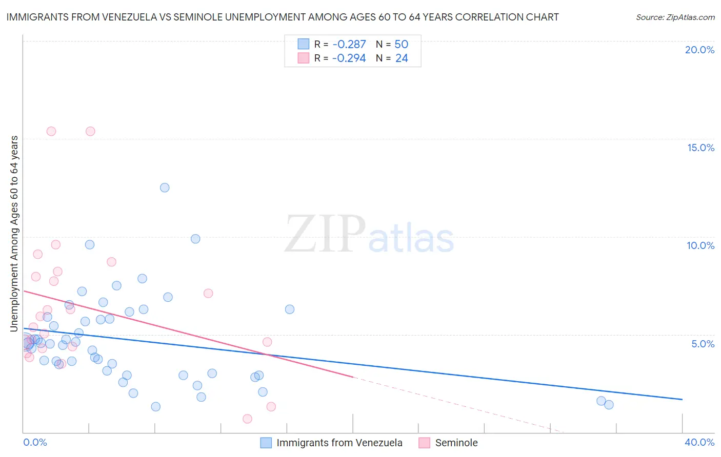 Immigrants from Venezuela vs Seminole Unemployment Among Ages 60 to 64 years
