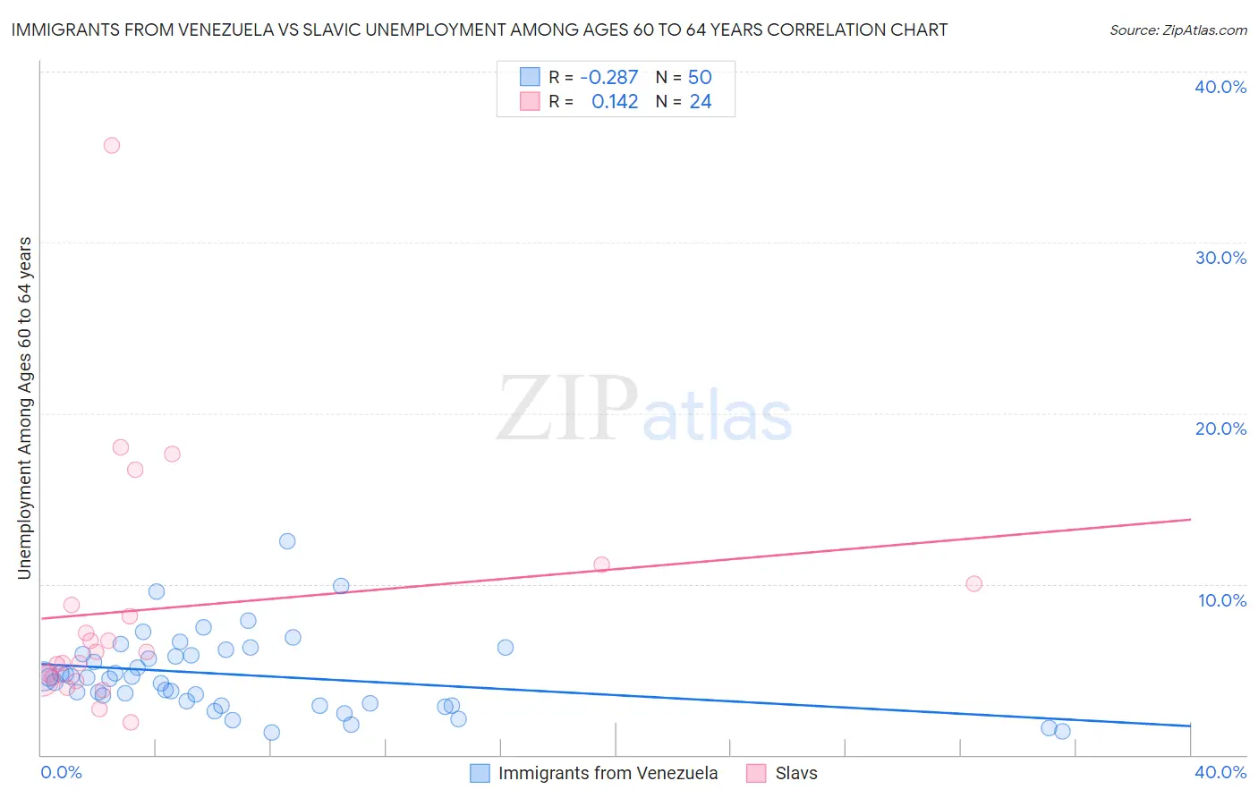 Immigrants from Venezuela vs Slavic Unemployment Among Ages 60 to 64 years