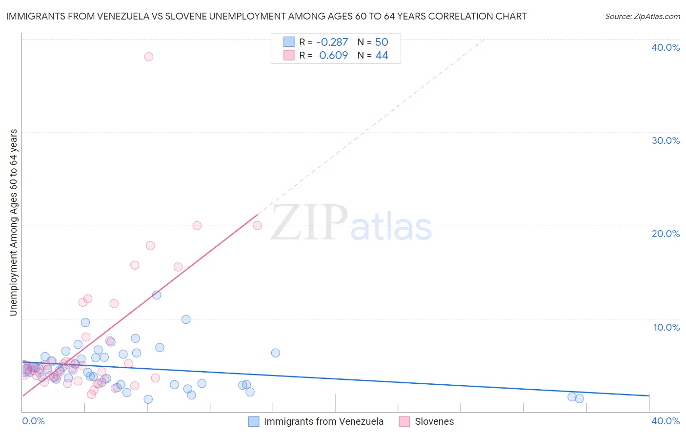 Immigrants from Venezuela vs Slovene Unemployment Among Ages 60 to 64 years