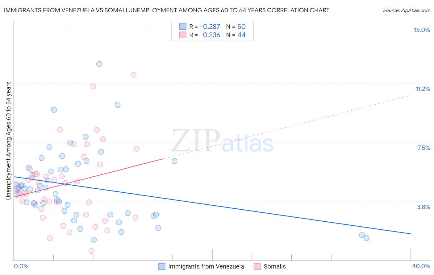 Immigrants from Venezuela vs Somali Unemployment Among Ages 60 to 64 years