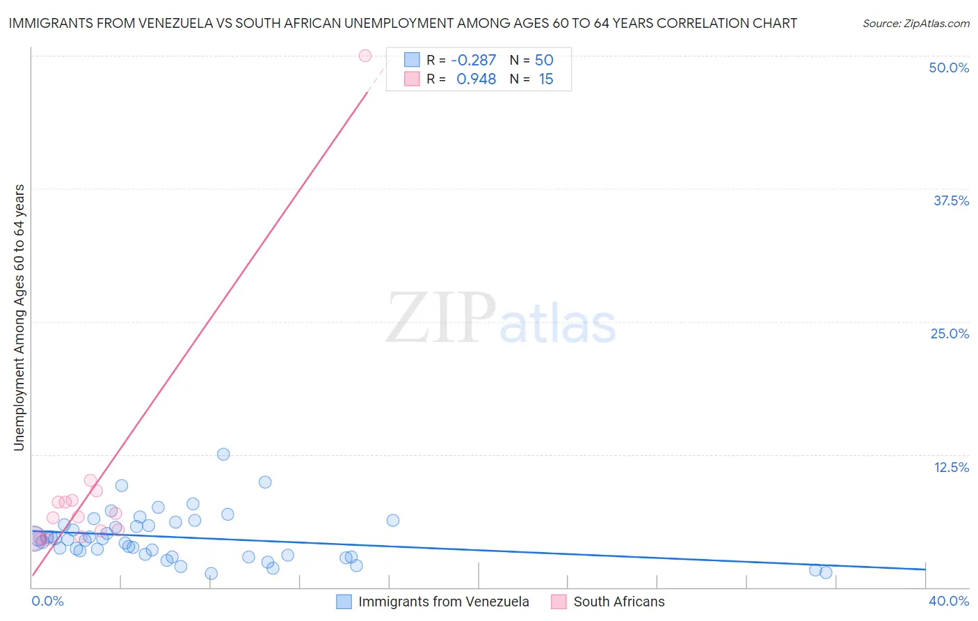 Immigrants from Venezuela vs South African Unemployment Among Ages 60 to 64 years