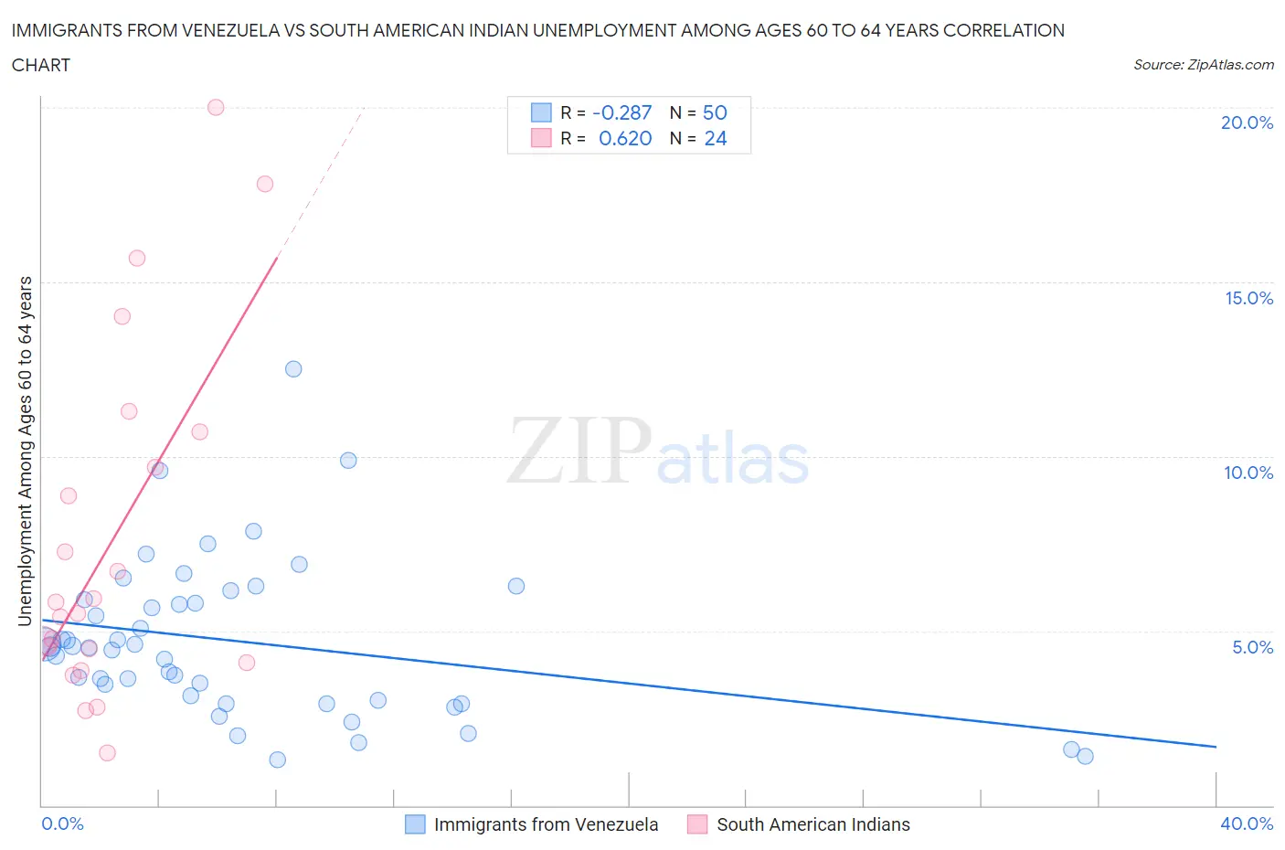 Immigrants from Venezuela vs South American Indian Unemployment Among Ages 60 to 64 years