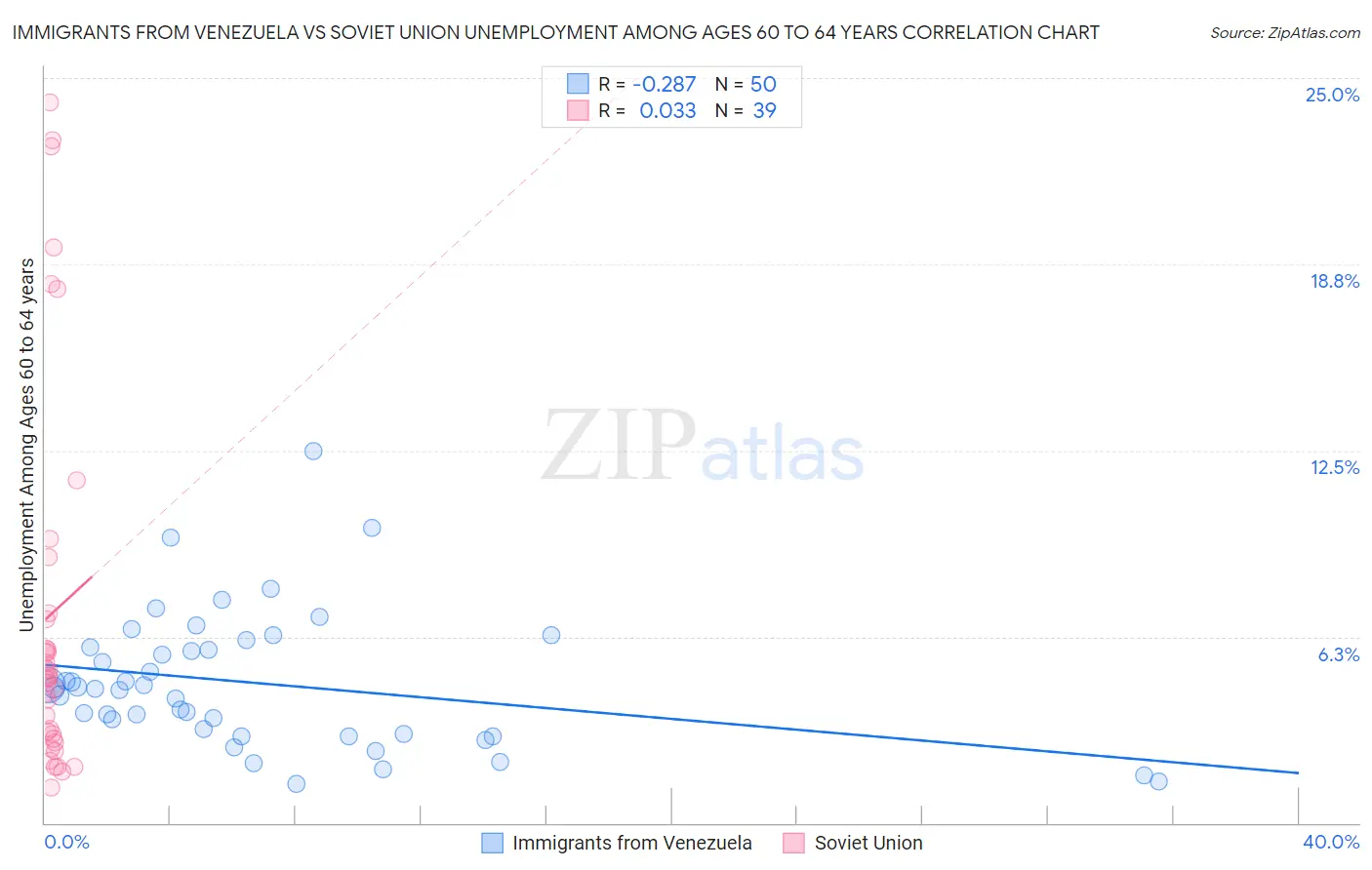 Immigrants from Venezuela vs Soviet Union Unemployment Among Ages 60 to 64 years