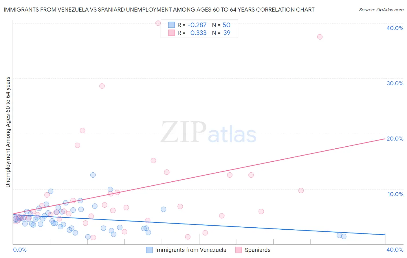 Immigrants from Venezuela vs Spaniard Unemployment Among Ages 60 to 64 years