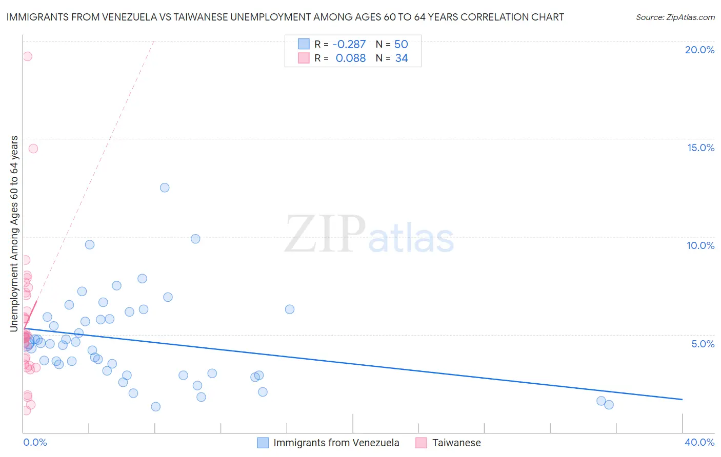 Immigrants from Venezuela vs Taiwanese Unemployment Among Ages 60 to 64 years