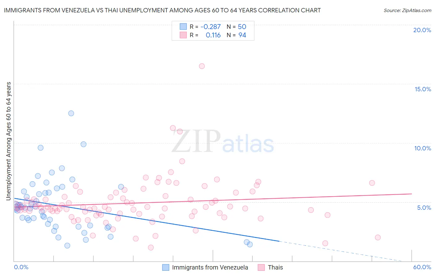 Immigrants from Venezuela vs Thai Unemployment Among Ages 60 to 64 years