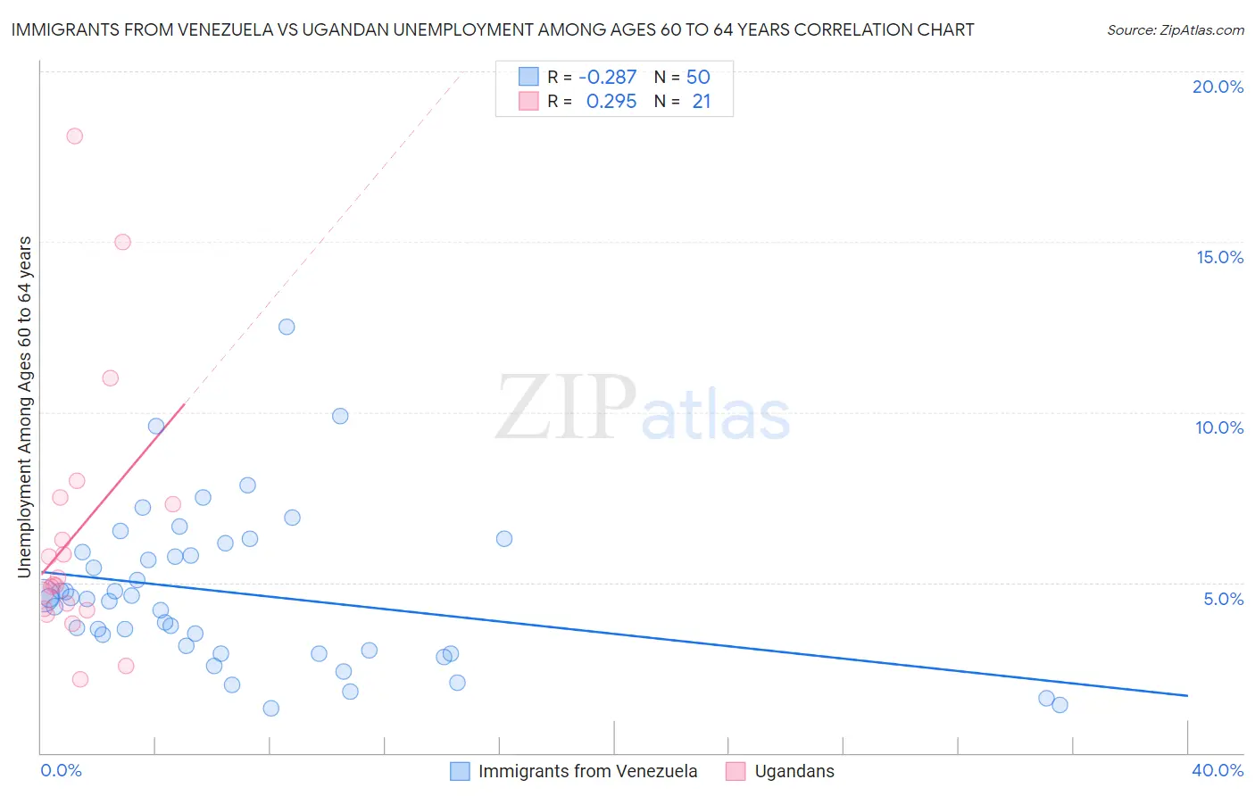 Immigrants from Venezuela vs Ugandan Unemployment Among Ages 60 to 64 years