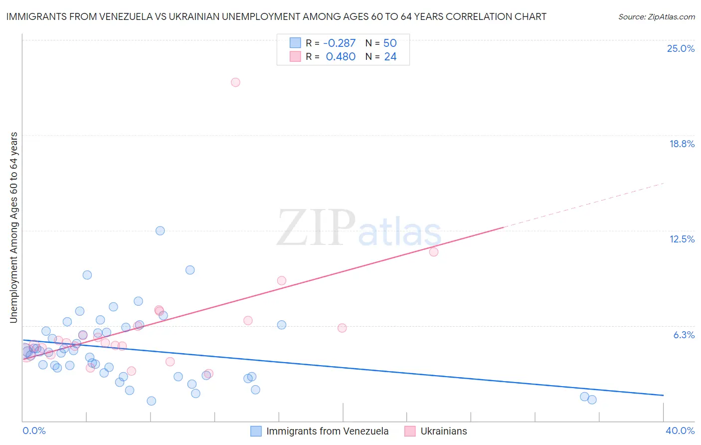 Immigrants from Venezuela vs Ukrainian Unemployment Among Ages 60 to 64 years
