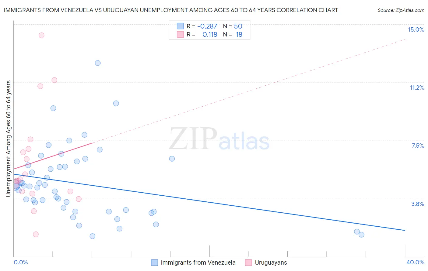 Immigrants from Venezuela vs Uruguayan Unemployment Among Ages 60 to 64 years