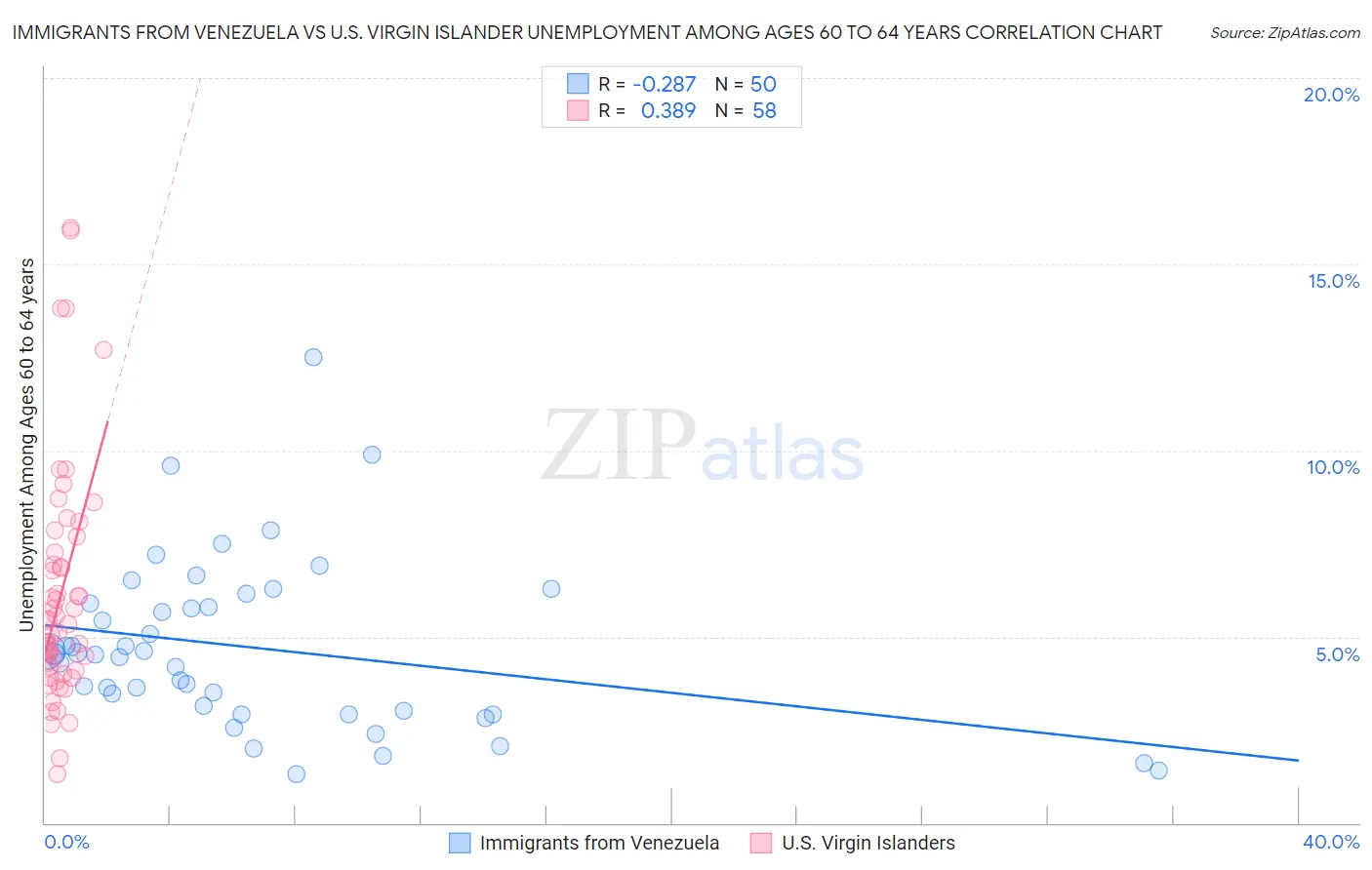 Immigrants from Venezuela vs U.S. Virgin Islander Unemployment Among Ages 60 to 64 years