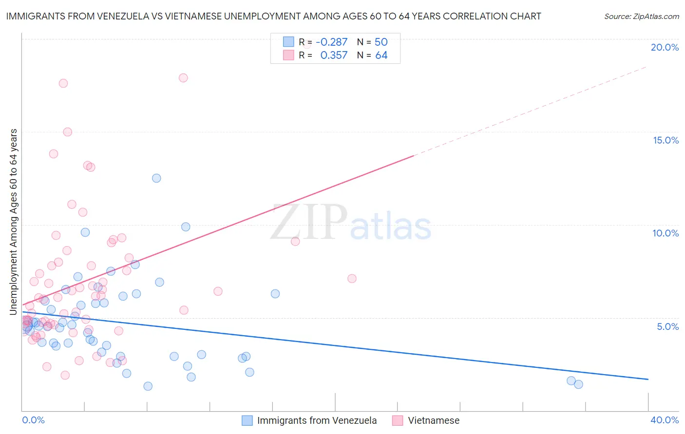 Immigrants from Venezuela vs Vietnamese Unemployment Among Ages 60 to 64 years